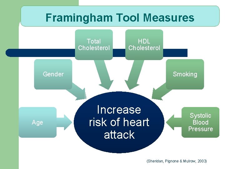 Framingham Tool Measures Total Cholesterol HDL Cholesterol Gender Age Smoking Increase risk of heart