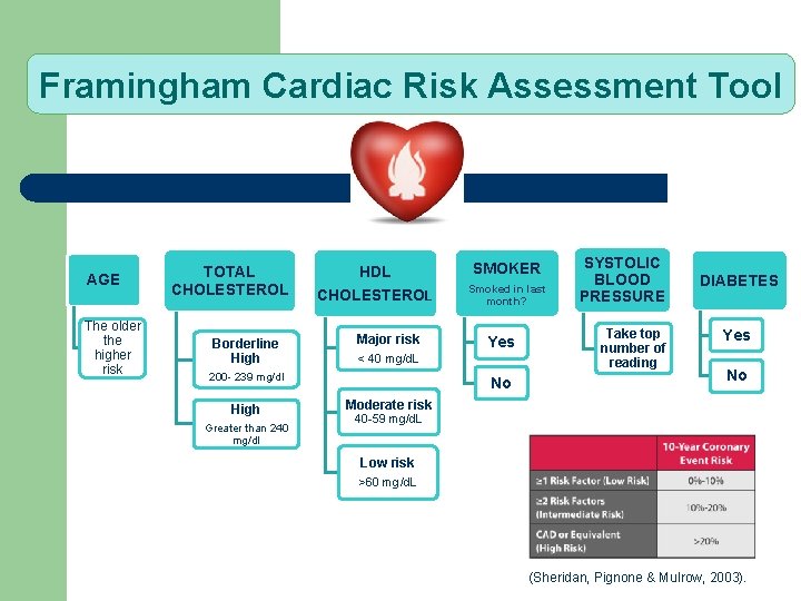 Framingham Cardiac Risk Assessment Tool AGE The older the higher risk TOTAL CHOLESTEROL Borderline