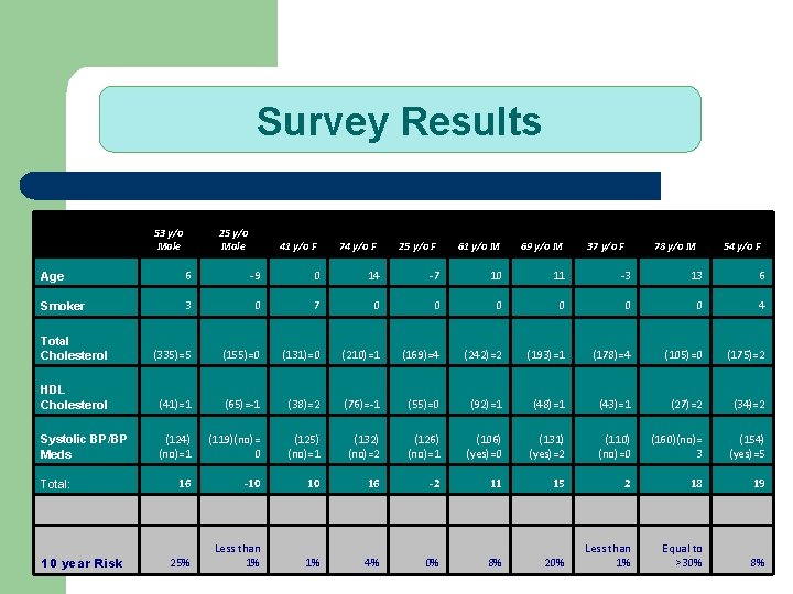 Survey Results 53 y/o Male 25 y/o Male 41 y/o F 74 y/o F