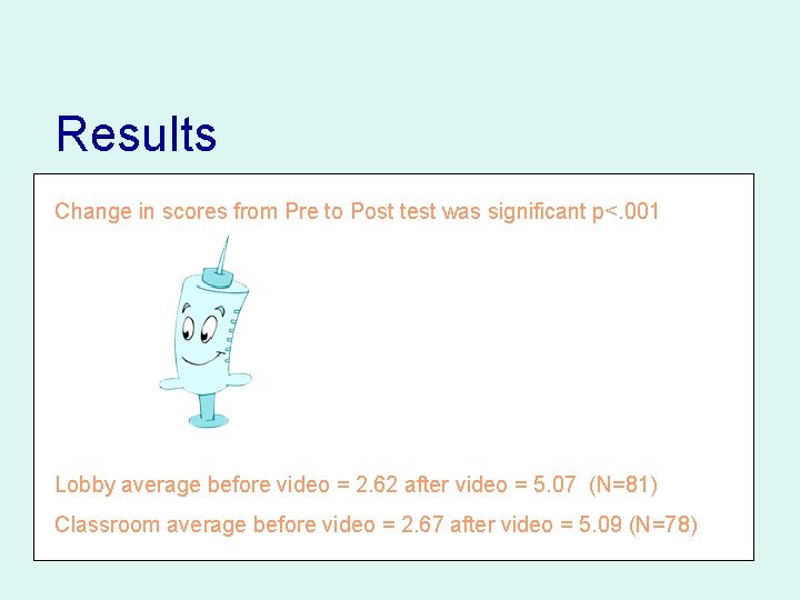 Results Change in scores from Pre to Post test was significant p<. 001 Lobby Results Change in scores from Pre to Post test was significant p<. 001 Lobby