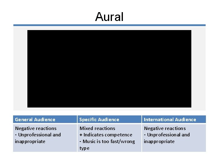 Aural General Audience Specific Audience International Audience Negative reactions - Unprofessional and inappropriate Mixed