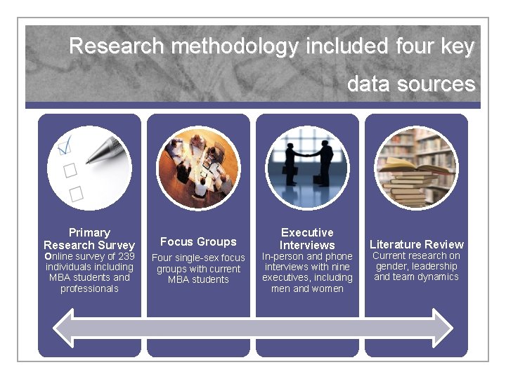 Research methodology included four key data sources Primary Research Survey Online survey of 239