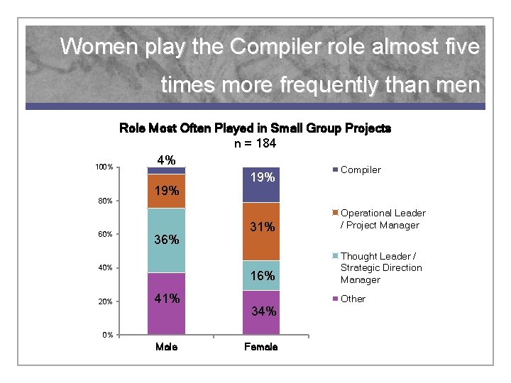 Women play the Compiler role almost five times more frequently than men 100% 80%