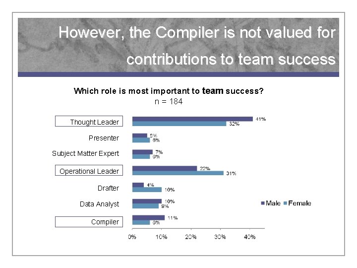 However, the Compiler is not valued for contributions to team success Which role is