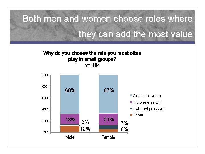 Both men and women choose roles where they can add the most value Why
