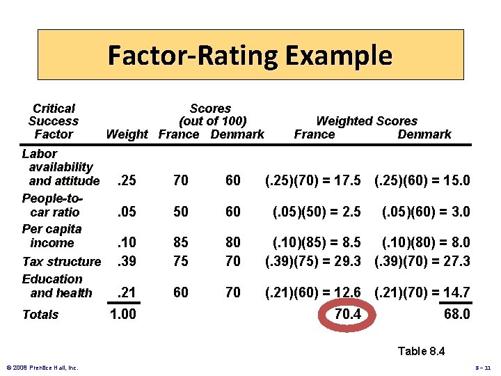 Factor-Rating Example Critical Success Factor Labor availability and attitude People-tocar ratio Per capita income