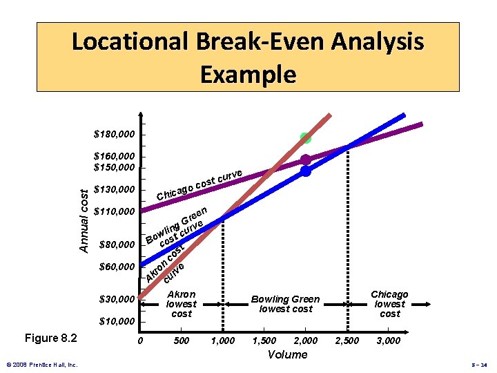 Annual cost Locational Break-Even Analysis Example Figure 8. 2 © 2008 Prentice Hall, Inc.