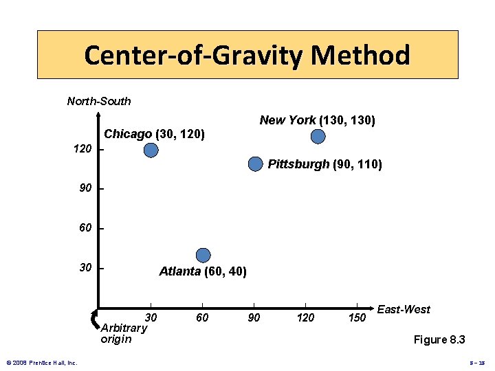 Center-of-Gravity Method North-South New York (130, 130) Chicago (30, 120) 120 – Pittsburgh (90, Center-of-Gravity Method North-South New York (130, 130) Chicago (30, 120) 120 – Pittsburgh (90,