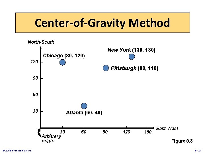 Center-of-Gravity Method North-South New York (130, 130) Chicago (30, 120) 120 – Pittsburgh (90,