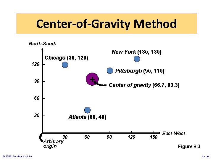 Center-of-Gravity Method North-South New York (130, 130) Chicago (30, 120) 120 – Pittsburgh (90,