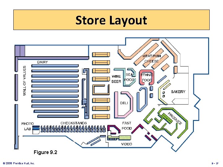 Store Layout Figure 9. 2 © 2008 Prentice Hall, Inc. 8 – 27 