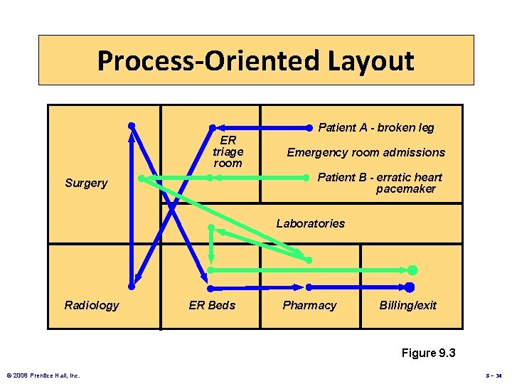 Process-Oriented Layout ER triage room Patient A - broken leg Emergency room admissions Patient