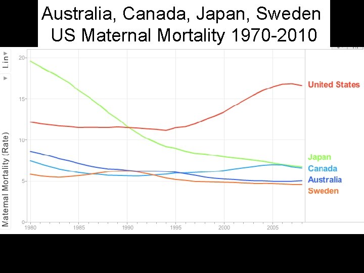 Australia, Canada, Japan, Sweden US Maternal Mortality 1970 -2010 