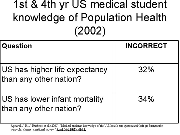 1 st & 4 th yr US medical student knowledge of Population Health (2002)