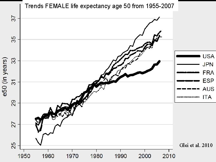Trends FEMALE life expectancy age 50 from 1955 -2007 Glei et al. 2010 