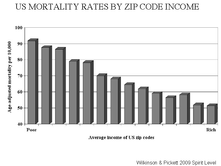 US MORTALITY RATES BY ZIP CODE INCOME Wilkinson & Pickett 2009 Spirit Level 