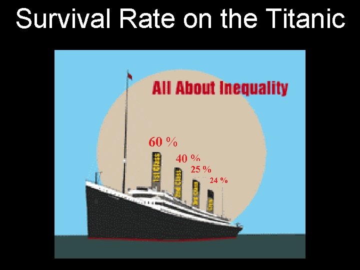 Survival Rate on the Titanic 60 % 40 % 25 % 24 % 