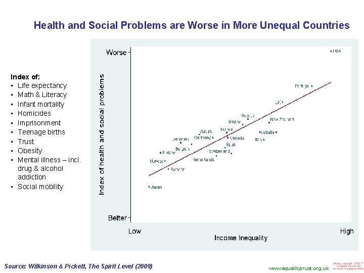 Health and Social Problems are Worse in More Unequal Countries Index of: • Life