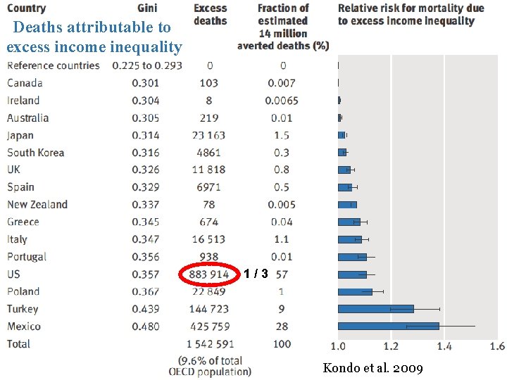 Deaths attributable to excess income inequality 1/3 Kondo et al. 2009 