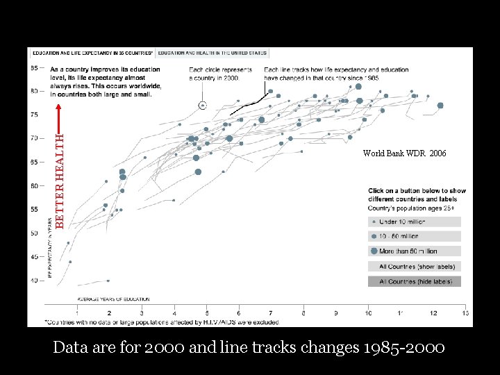 BETTER HEALTH World Bank WDR 2006 Data are for 2000 and line tracks changes