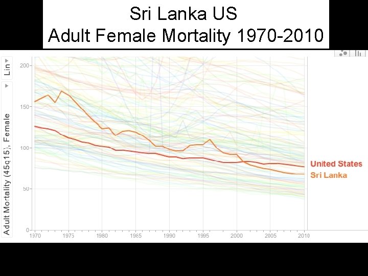 Sri Lanka US Adult Female Mortality 1970 -2010 