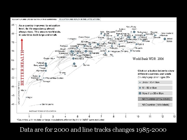 BETTER HEALTH World Bank WDR 2006 Data are for 2000 and line tracks changes