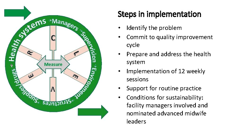 Steps in implementation L R C E E Measure • Identify the problem •