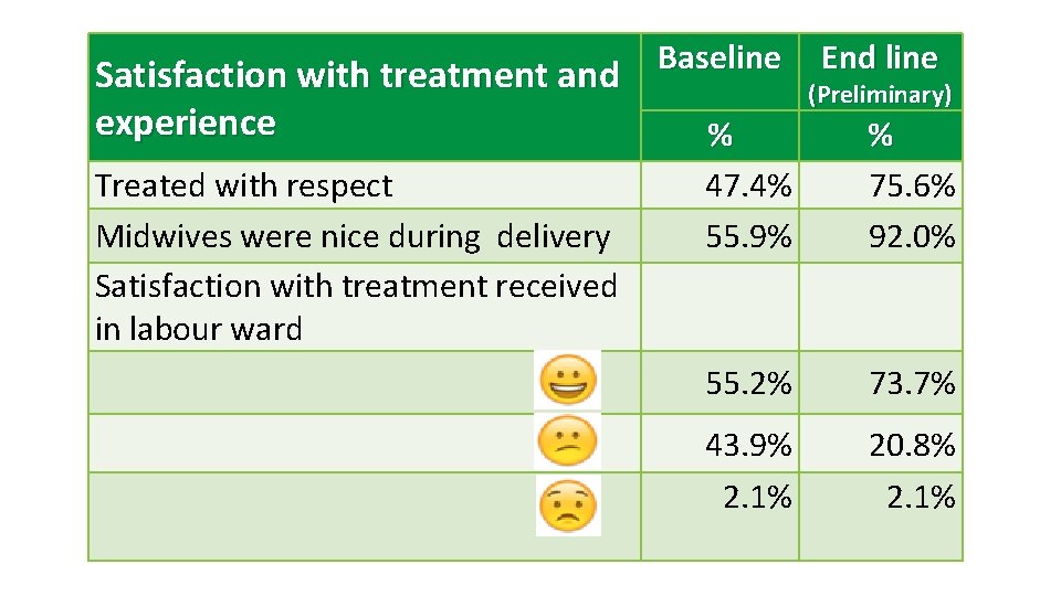 Satisfaction with treatment and experience Treated with respect Midwives were nice during delivery Satisfaction
