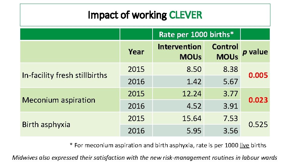 Impact of working CLEVER Year In-facility fresh stillbirths Meconium aspiration Birth asphyxia 2015 2016