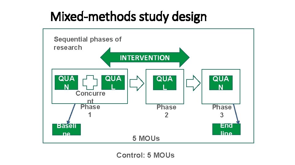 Mixed-methods study design Sequential phases of research INTERVENTION QUA L Concurre nt Phase 1