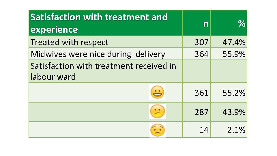 Satisfaction with treatment and experience Treated with respect Midwives were nice during delivery Satisfaction