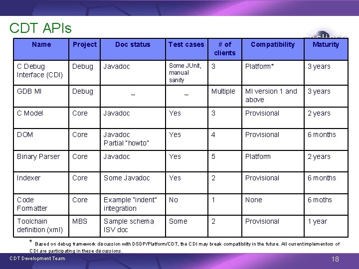 CDT APIs Name Project Doc status C Debug Interface (CDI) Debug GDB MI Debug