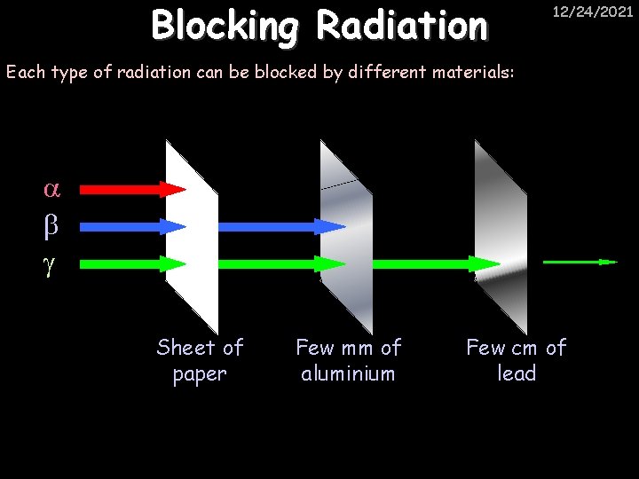 Blocking Radiation 12/24/2021 Each type of radiation can be blocked by different materials: Sheet