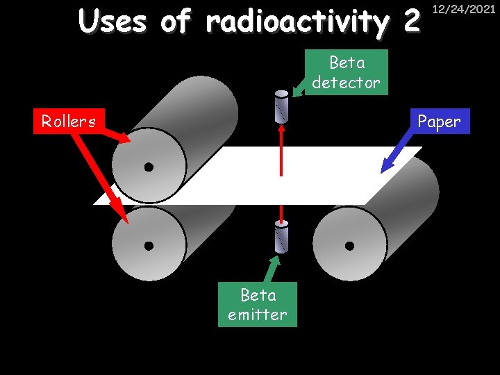 Uses of radioactivity 2 12/24/2021 Beta detector Rollers Paper Beta emitter 