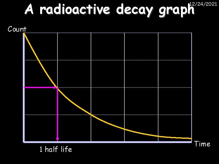 A radioactive decay graph 12/24/2021 Count 1 half life Time 