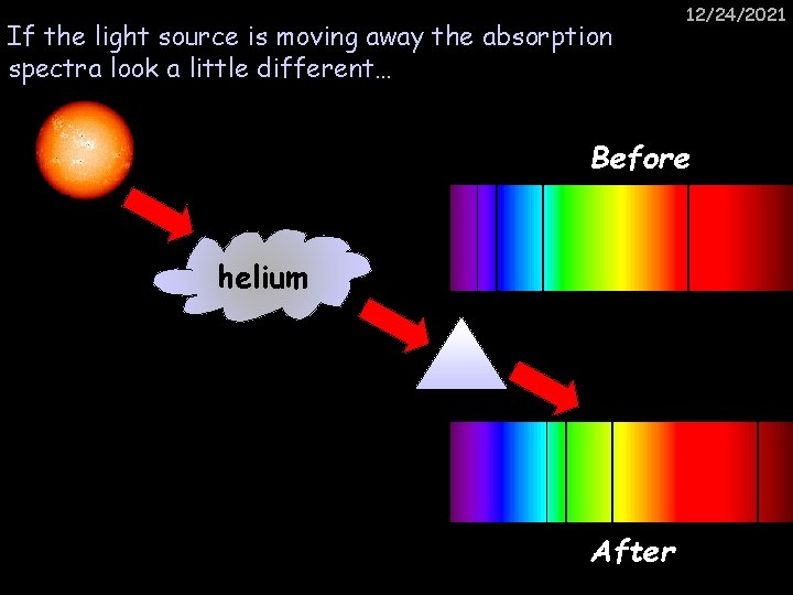 If the light source is moving away the absorption spectra look a little different…