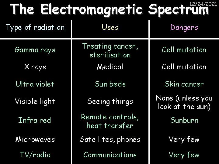 The Electromagnetic Spectrum 12/24/2021 Type of radiation Uses Dangers Gamma rays Treating cancer, sterilisation