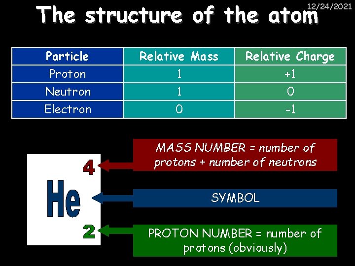 The structure of the atom 12/24/2021 Particle Proton Neutron Electron Relative Mass 1 1