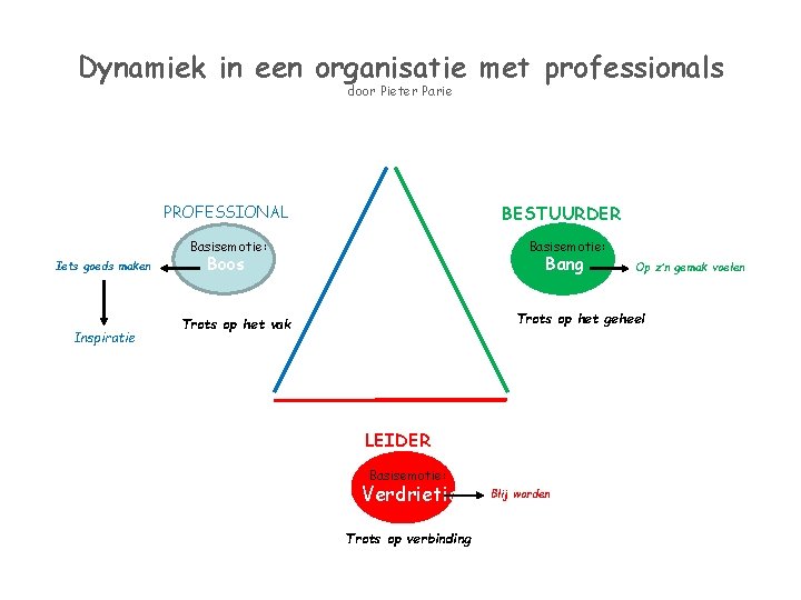 Dynamiek in een organisatie met professionals door Pieter Parie BESTUURDER PROFESSIONAL Basisemotie: Iets goeds