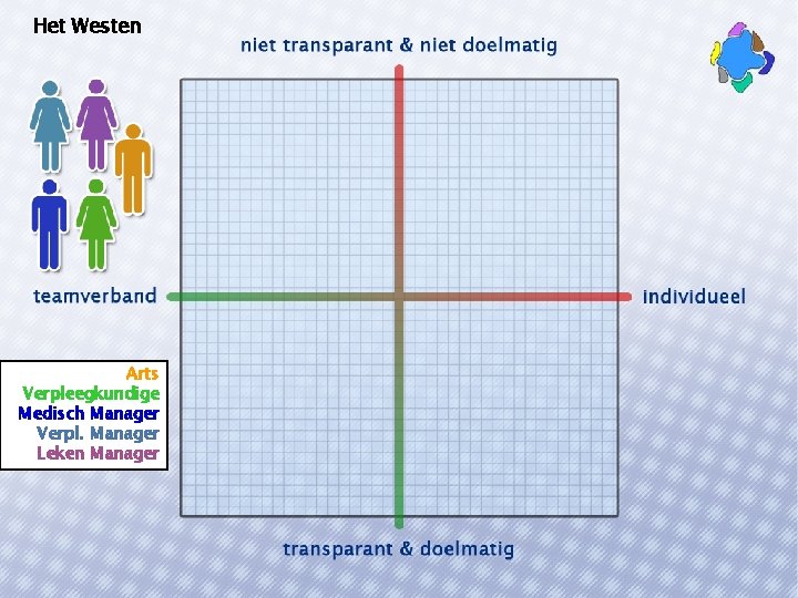 Het Westen Arts Verpleegkundige Medisch Manager Verpl. Manager Leken Manager 