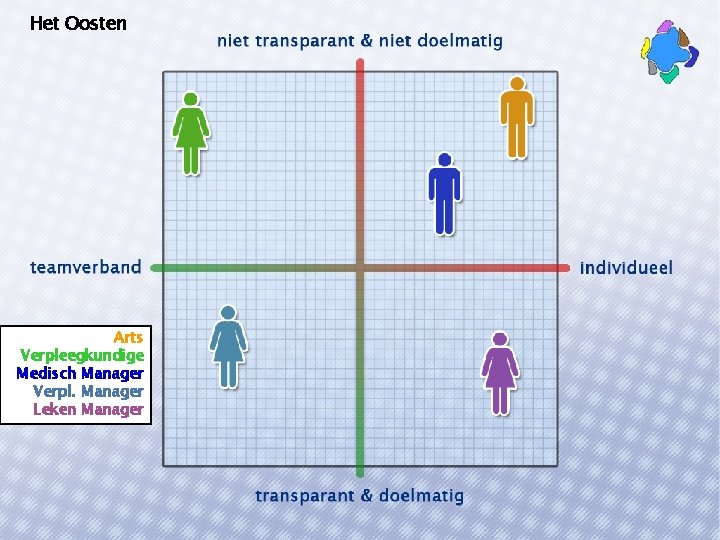 Het Oosten Arts Verpleegkundige Medisch Manager Verpl. Manager Leken Manager 