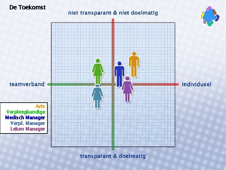 De Toekomst Arts Verpleegkundige Medisch Manager Verpl. Manager Leken Manager 