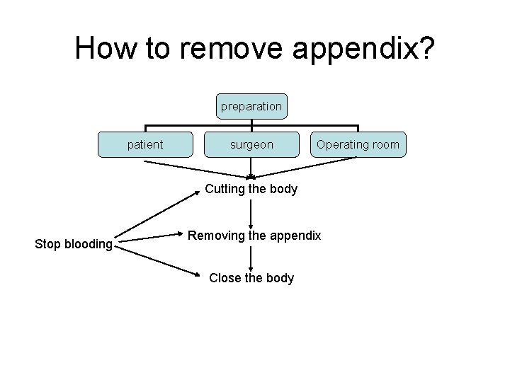 How to remove appendix? preparation patient surgeon Operating room Cutting the body Stop blooding