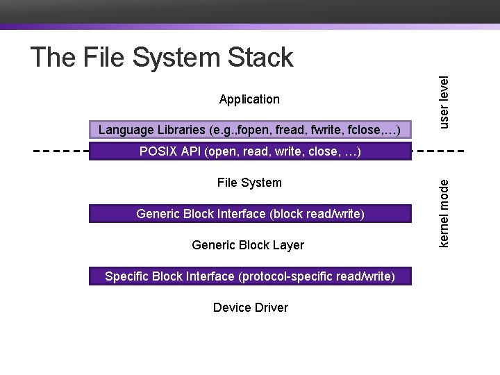 Application Language Libraries (e. g. , fopen, fread, fwrite, fclose, …) user level The