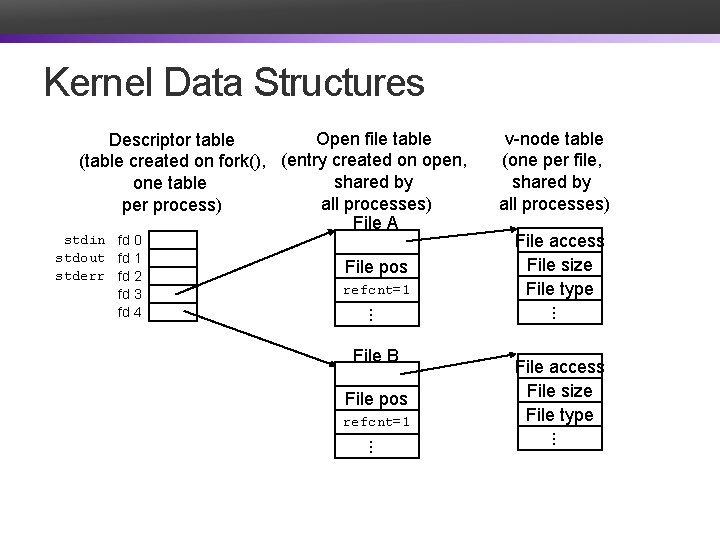 Kernel Data Structures Open file table Descriptor table (table created on fork(), (entry created