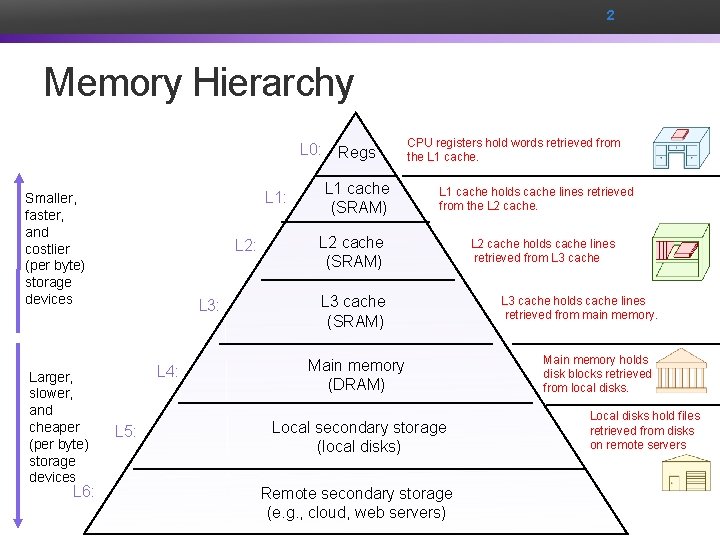 2 Memory Hierarchy L 0: Regs L 1: Smaller, faster, and costlier (per byte)
