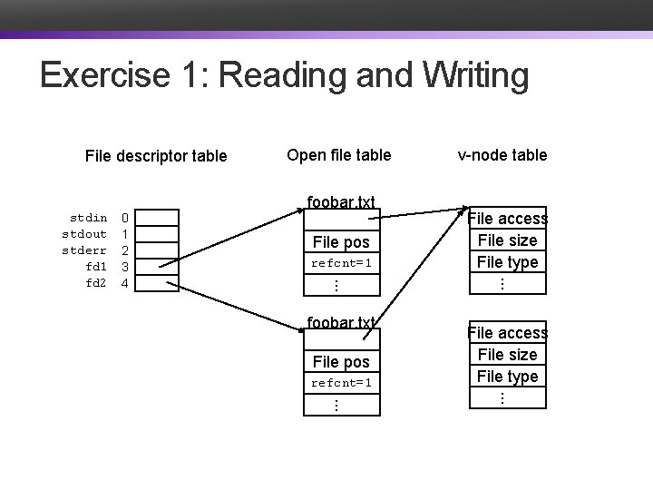 Exercise 1: Reading and Writing File descriptor table foobar. txt File pos refcnt=1 v-node