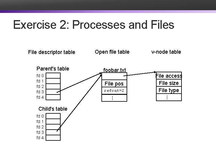 Exercise 2: Processes and Files File descriptor table Parent's table fd 0 fd 1