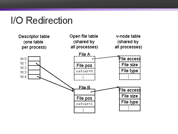 I/O Redirection Descriptor table (one table per process) Open file table (shared by all