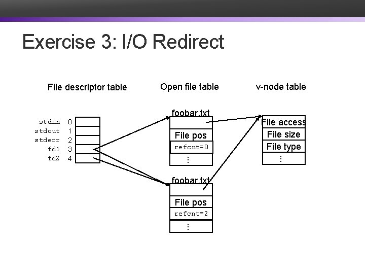 Exercise 3: I/O Redirect File descriptor table 0 1 2 3 4 refcnt=0 refcnt=1